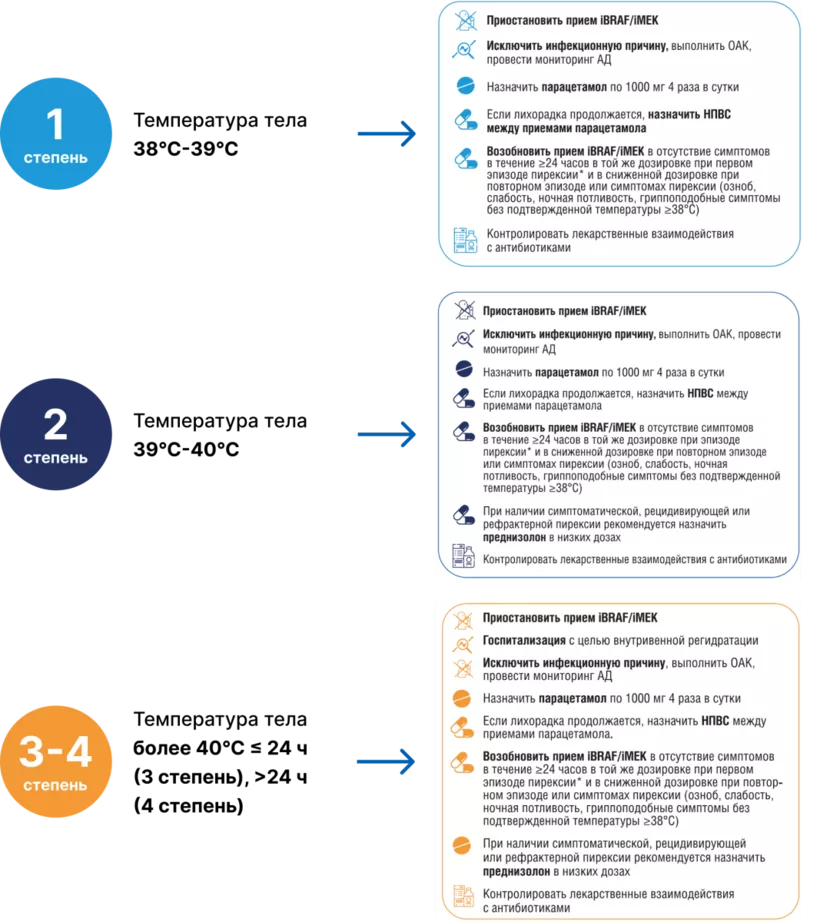 Алгоритм действий при развитии пирексии