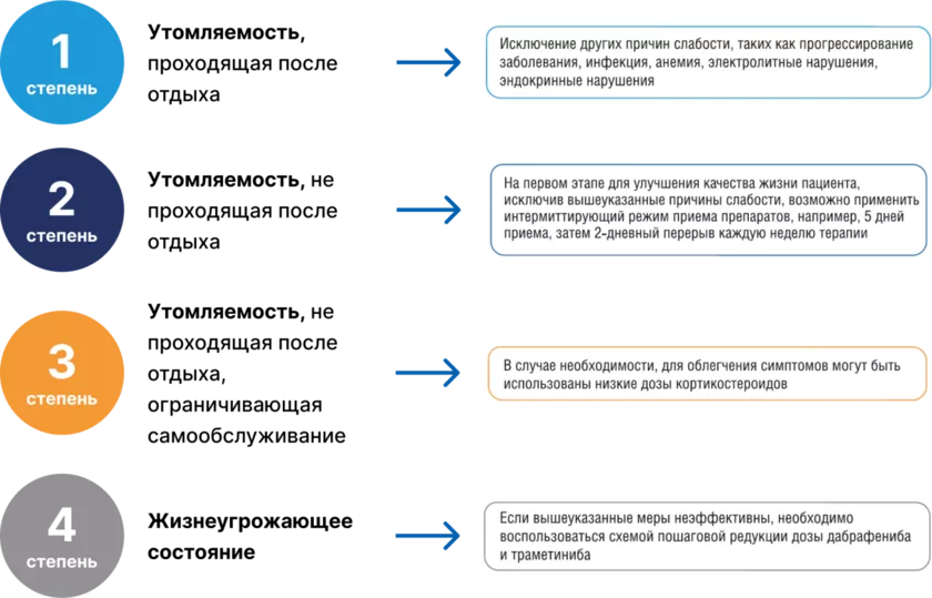 Алгоритм действий при развитии утомляемости [20]