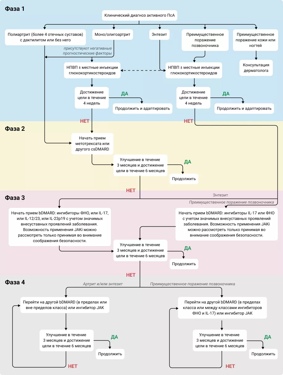 Алгоритм рекомендаций EULAR 2023 г. по ведению ПсА
