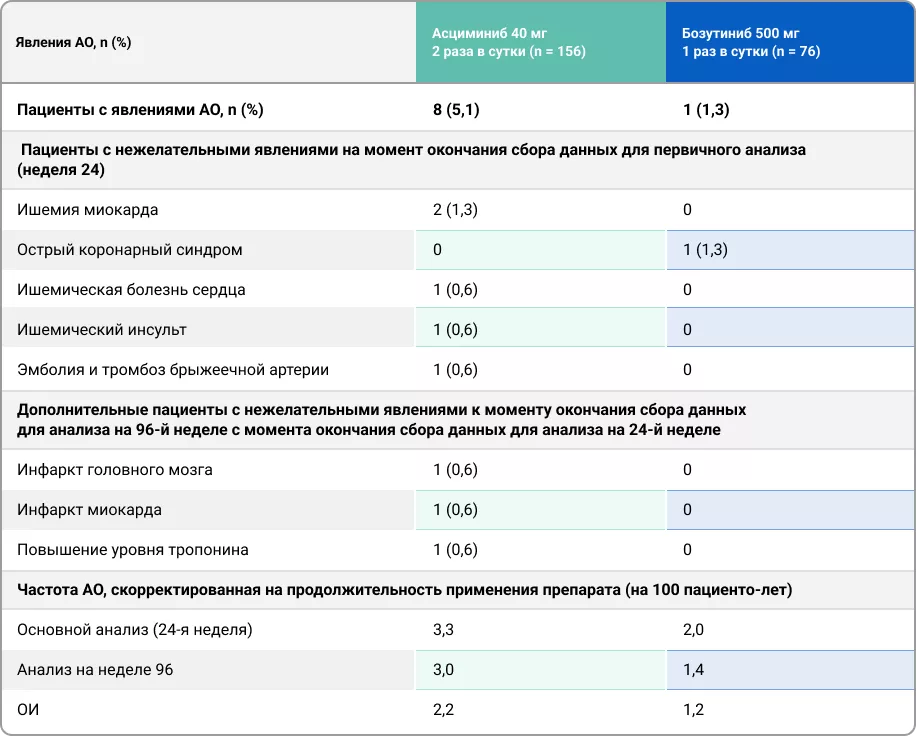 Анализ частоты явлений артериальной окклюзии