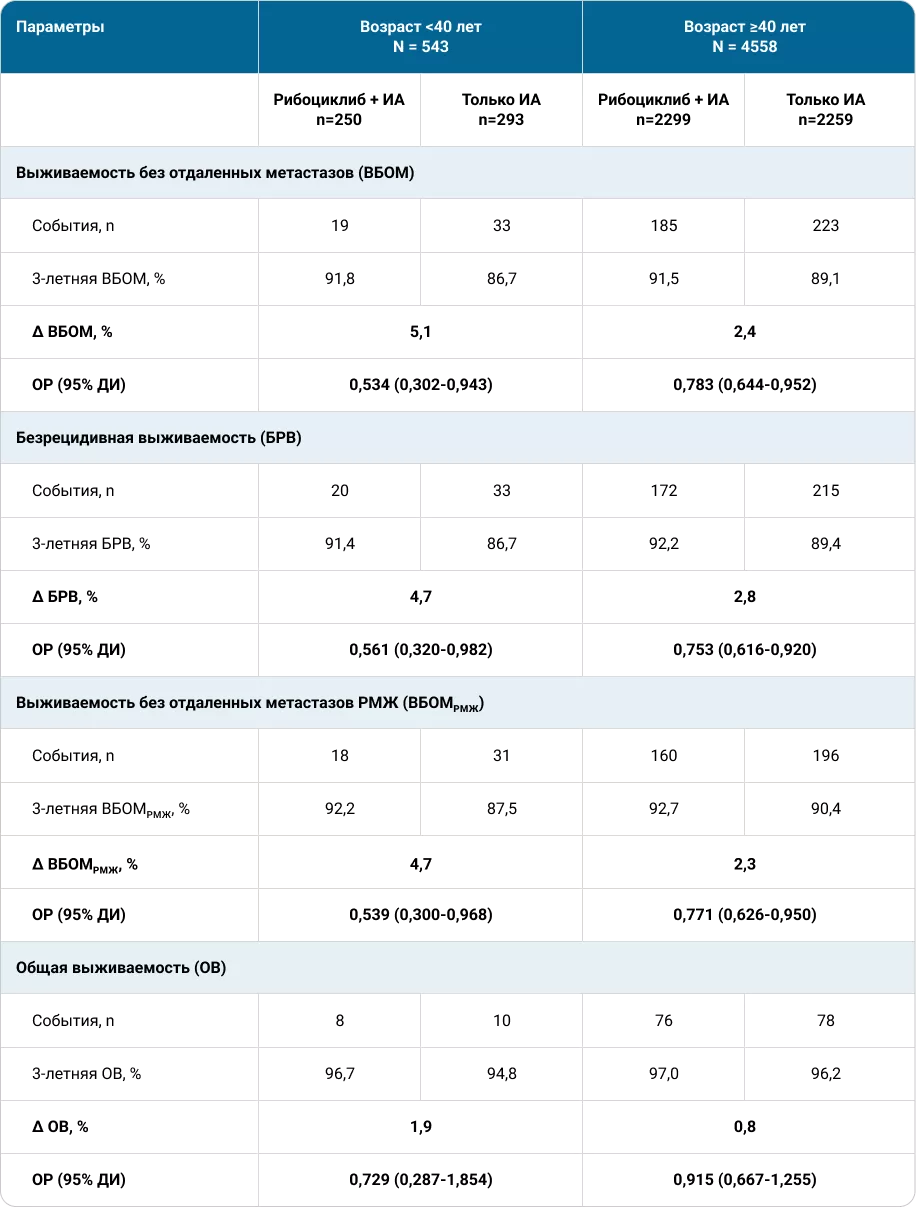 Анализ 3-летних показателей выживаемости в подгруппах пациенток младше и старше 40 лет