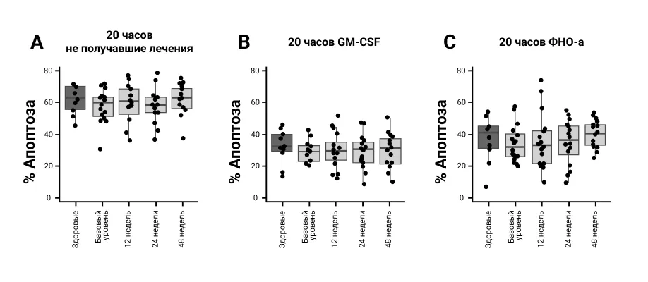 Апоптоз нейтрофилов после лечения секукинумабом
