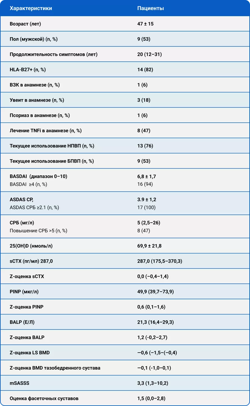 Базовые характеристики пациентов с r-axSpA, лечившихся секукинумабом в течение 2 лет (n=17)
