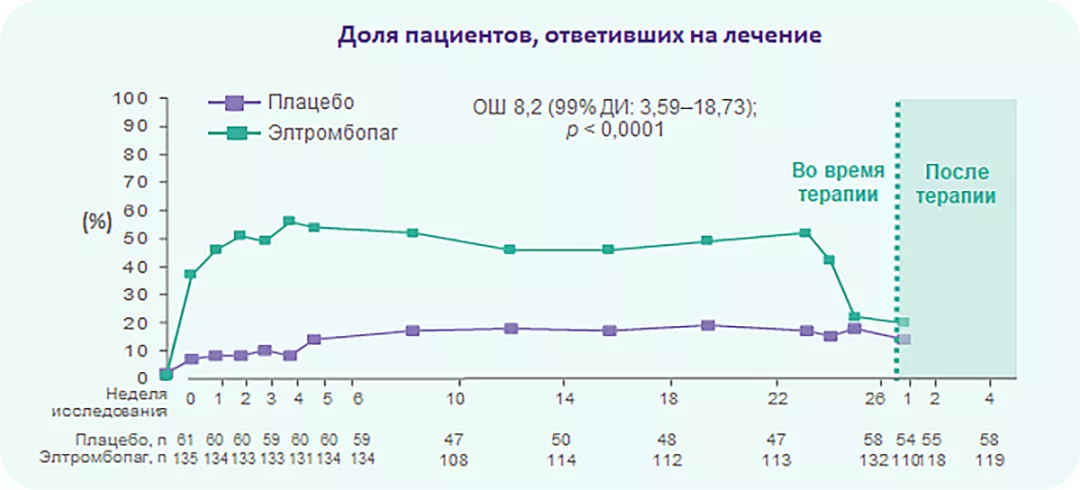 Большинство пациентов отвечают на терапию элтромбопагом