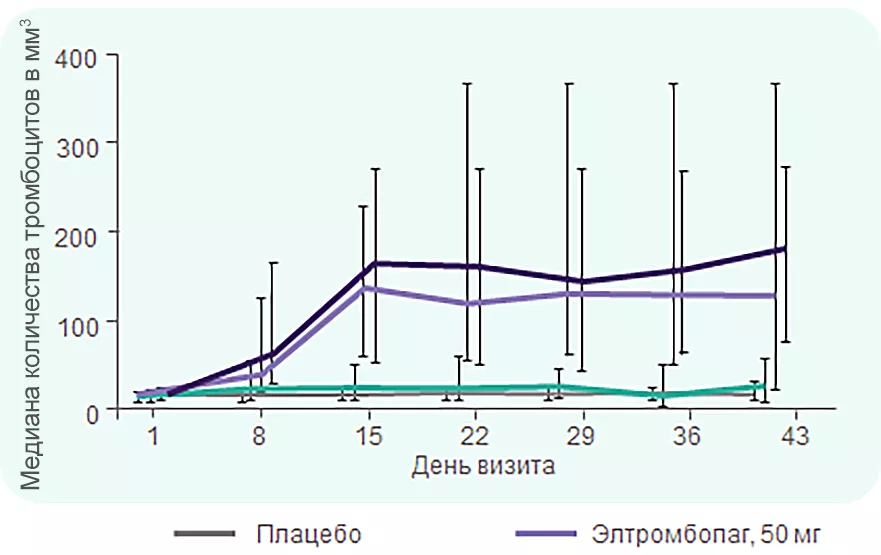 В группах применения элтромбопага в дозе 50 мг и 75 мг медиана количества тромбоцитов