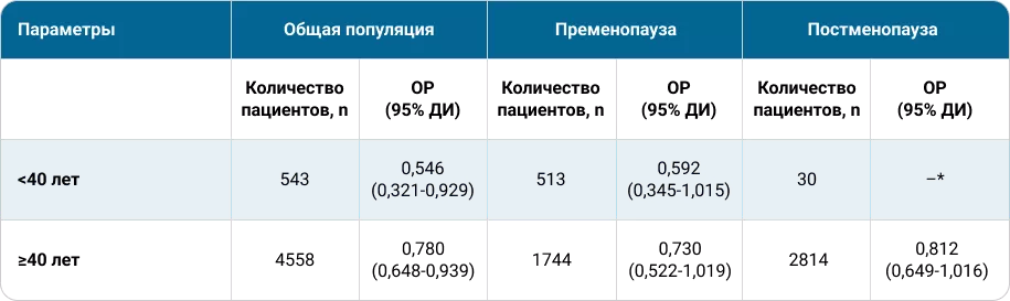 ВБИЗ у пациенток моложе и старше 40 лет в зависимости от менопаузального статуса
