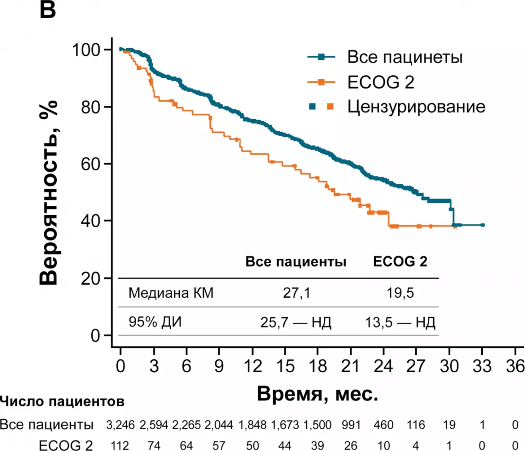 ВДП в подгруппах 2