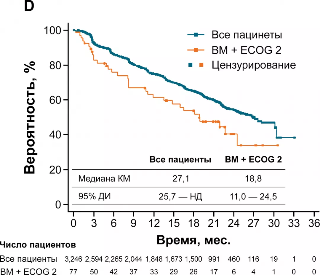ВДП в подгруппах 4