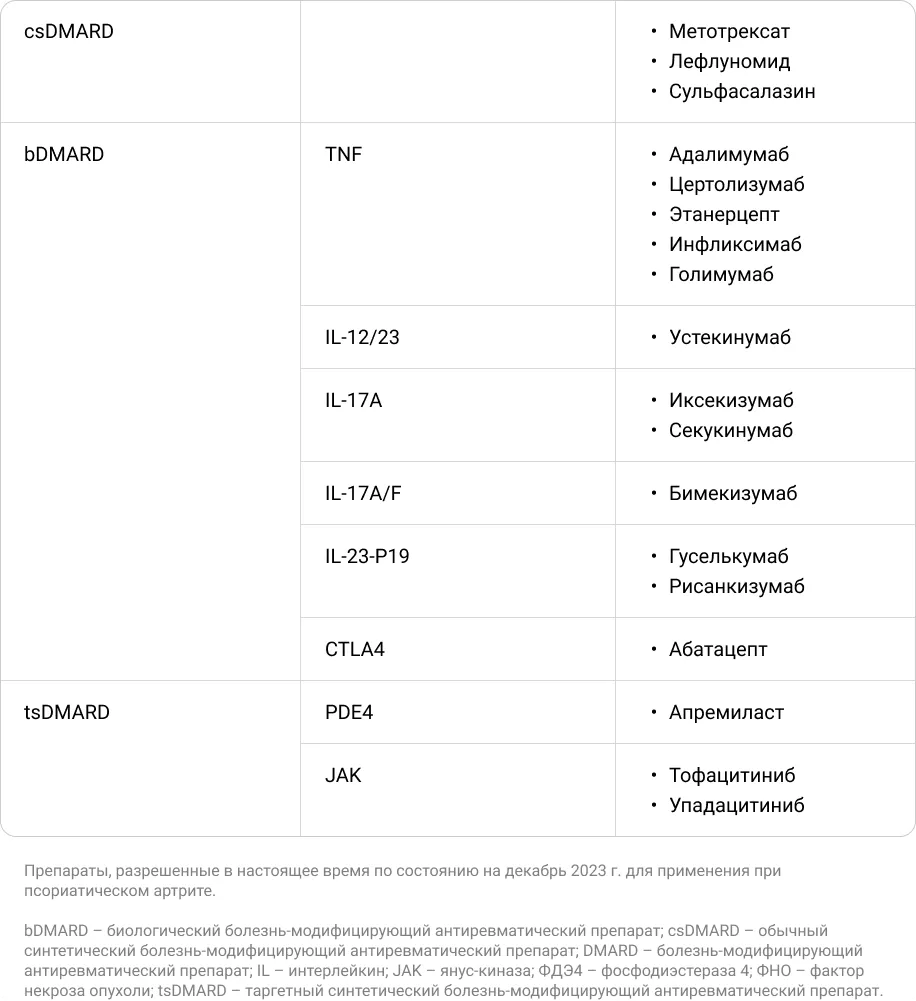 Варианты болезнь-модифицирующего лечения ПсА в 2023 году