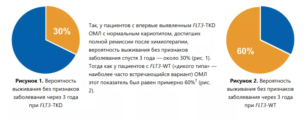 Вероятность выживания без признаков заболевания через 3 года