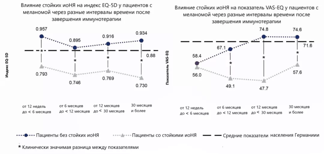Влияние стойких иоНЯ на индекс EQ-5D у пациентов с меланомой