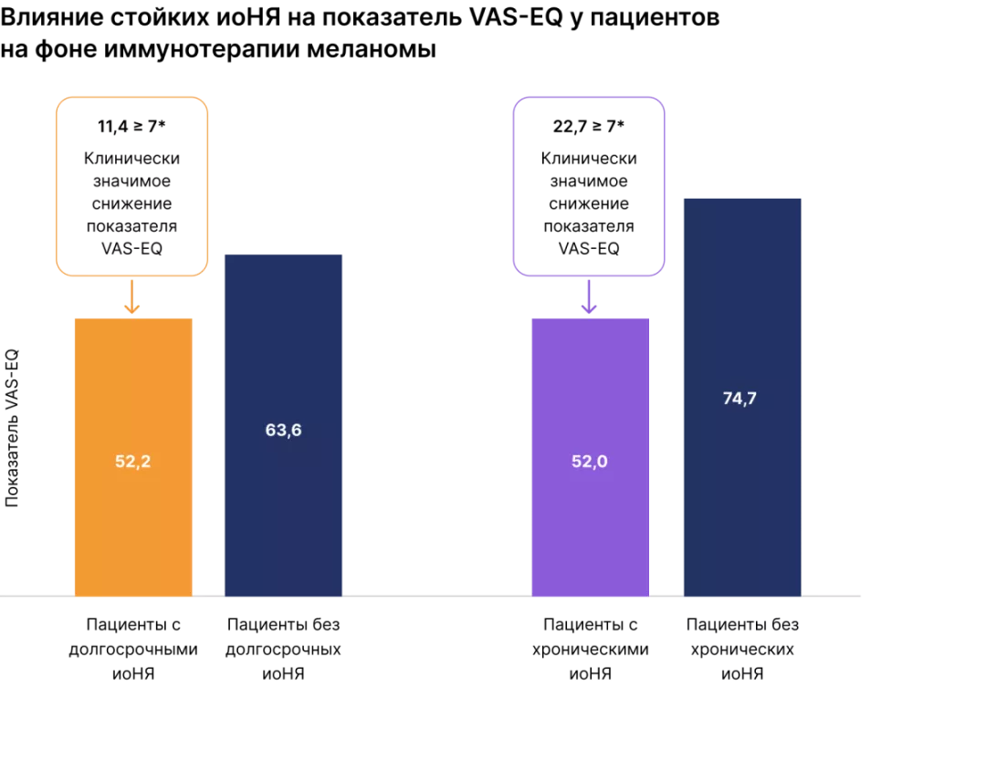 Влияние стойких иоНЯ на показатель VAS-EQ у пациентов на фоне иммунотерапии меланомы
