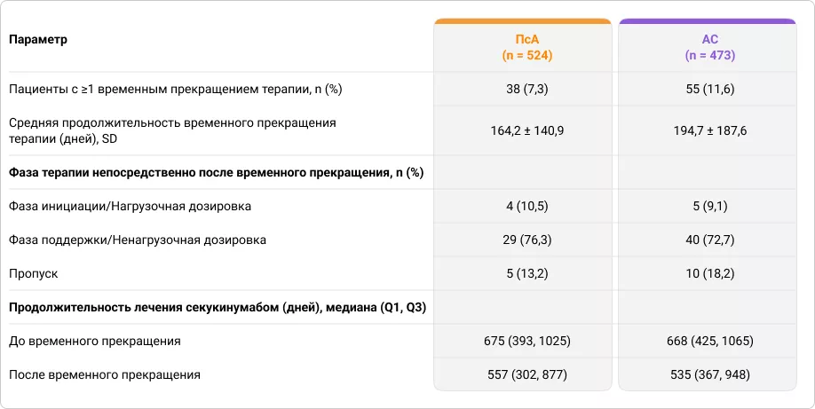 Временное прекращение терапии секукинумабом упациентов с ПсА и АС