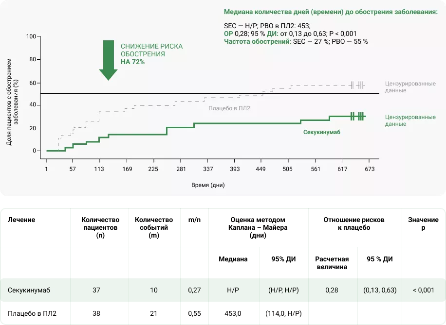 Время до обострения ЮИА в общей популяции