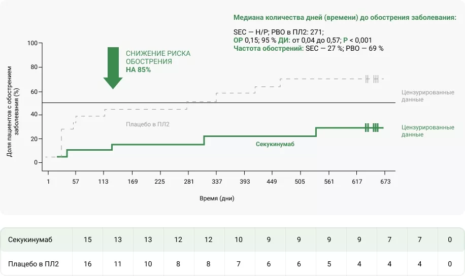 Время до развития обострения ЮИА в подкатегории юПсА 204716-image-3.jpg