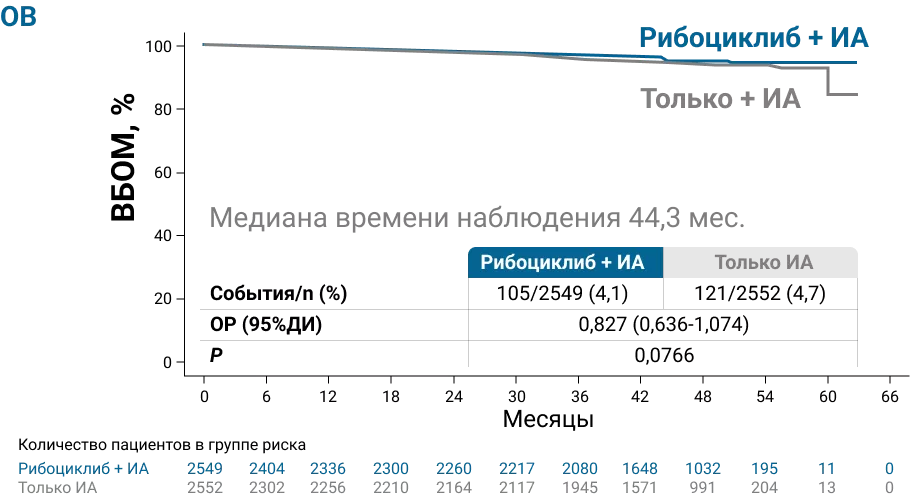 Выживаемость без отдаленных метастазов и общая выживаемость в общей популяции пациентов в 4-летнем анализе исследования NATALEE