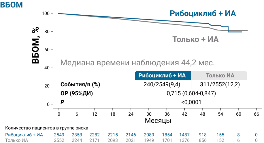 Выживаемость без отдаленных метастазов и общая выживаемость в общей популяции пациентов в 4-летнем анализе исследования NATALEE
