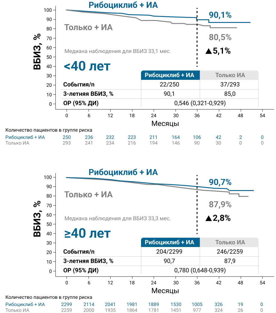 Выживаемость без признаков инвазивного заболевания (ВБИЗ) в подгруппах пациентов младше и старше 40 лет