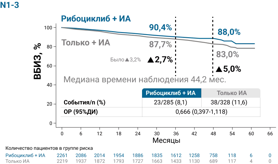 Выживаемость без признаков инвазивного заболевания при разном уровне поражения лимфоузлов