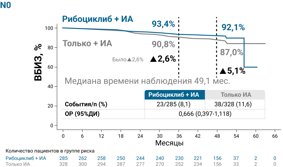 Выживаемость без признаков инвазивного заболевания при разном уровне поражения лимфоузлов