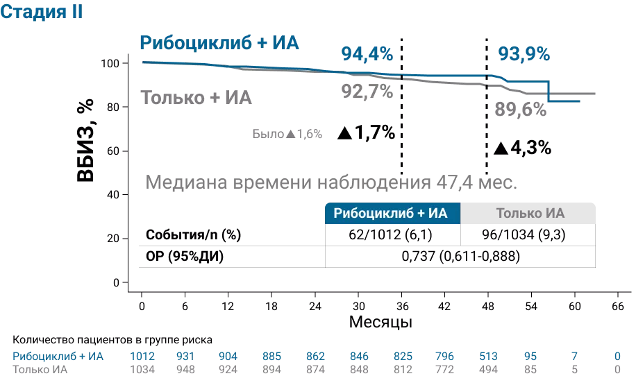 Выживаемость без признаков инвазивного заболевания у пациентов с II и III стадией