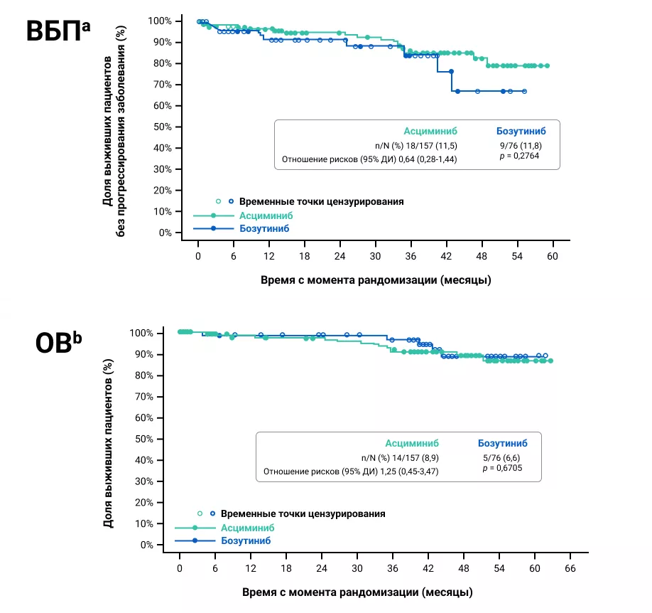 Выживаемость без прогрессирования через 3 года и общая выживаемость через 5 лет