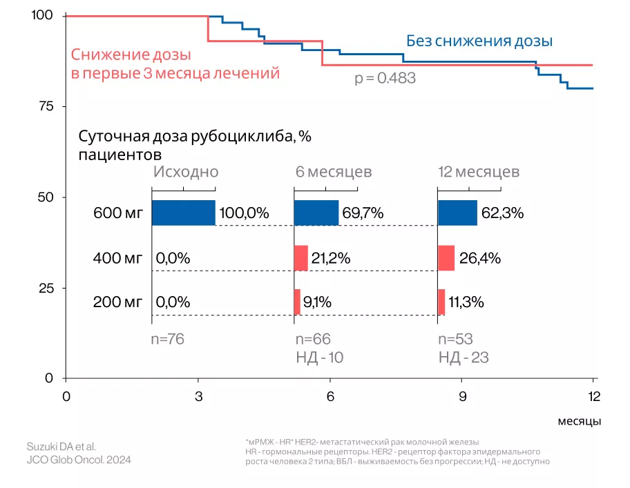 Выживаемость без прогрессирования