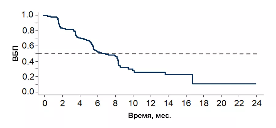 Выживаемость без прогрессирования