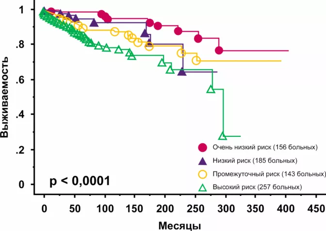 Выживаемость без тромбозов у больных эссенциальной тромбоцитемией в зависимости от группы риска