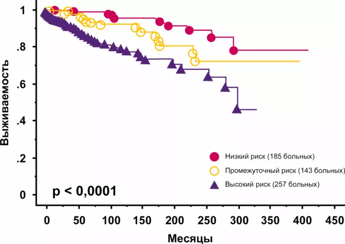 Выживаемость без тромбозов у больных эссенциальной тромбоцитемией в зависимости от группы риска