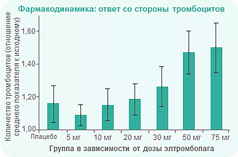 Группа в зависимости от дозы элтромбопага