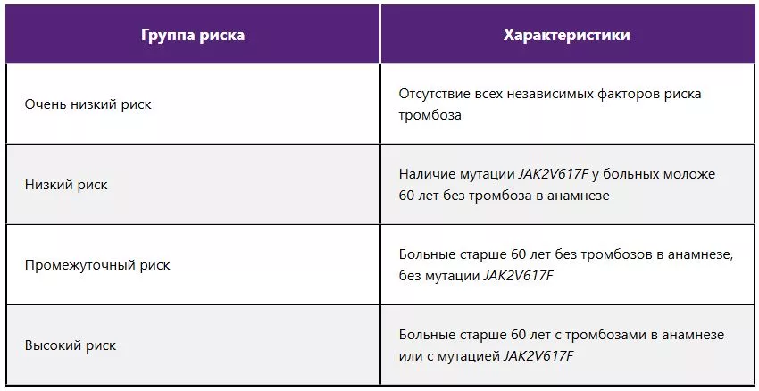 Группы риска тромботических осложнений