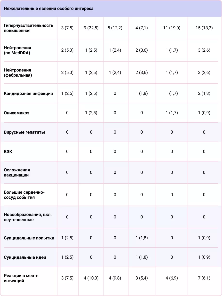Данные по безопасности препарата секукинумаб