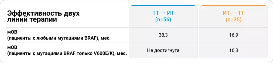 Данные реальной клинической практики: эффективность последовательного применения комбо/моноТТ и комбо/моноИТ у пациентов с метастатической меланомой кожи (Канада, 2022)