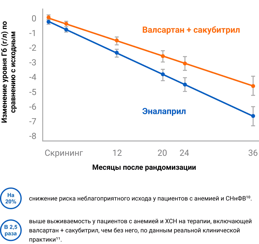 Данные субанализа исследования PARADIGM-HF