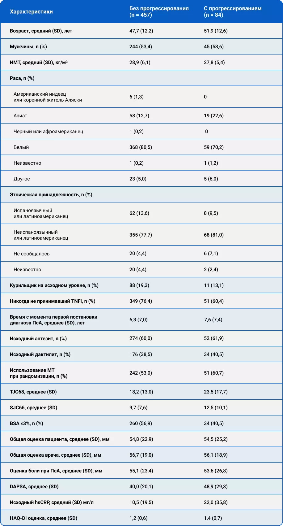 Демографические данные и исходные клинические характеристики