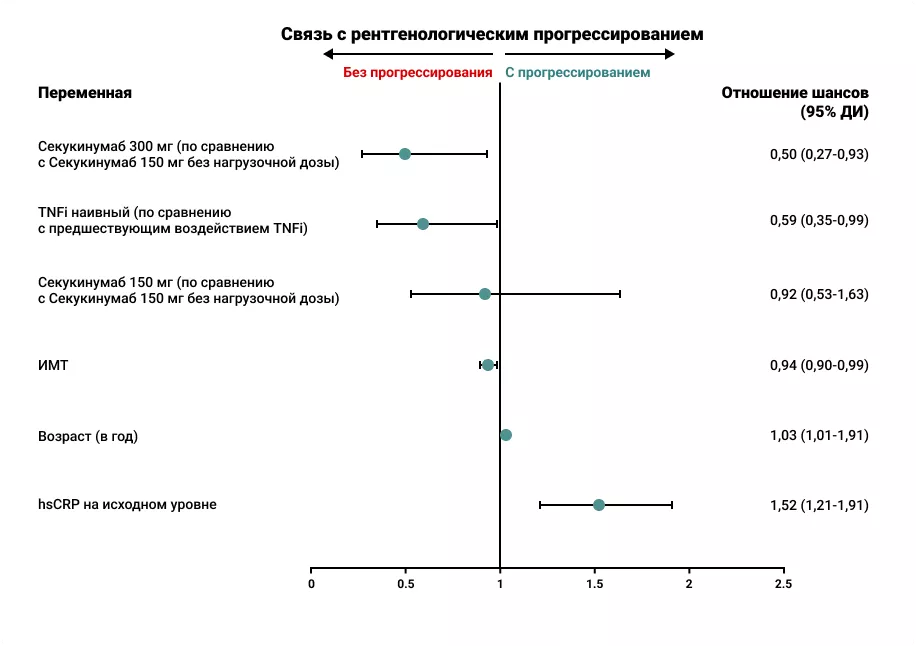 Демографические и клинические характеристики (исходные и на 16-й неделе), связанные с рентгенографическим прогрессированием на 104-й неделе