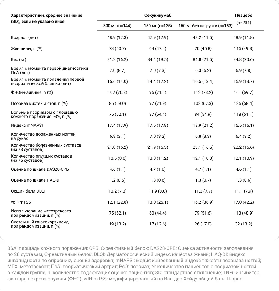 Демография и исходные характеристики подгруппы пациентов с псориатическим поражением ногтей