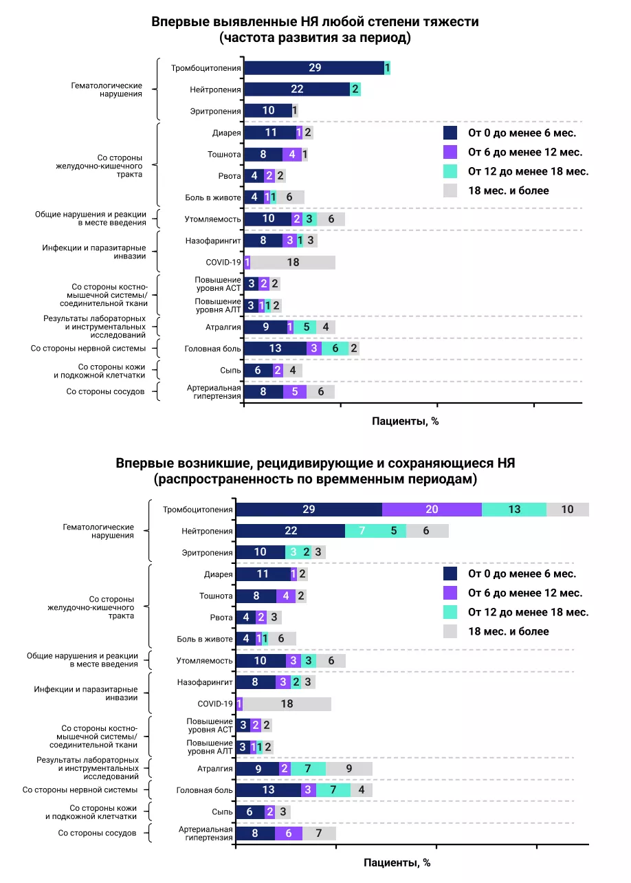Динамика показателей нежелательных явлений