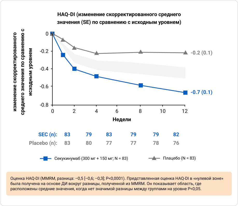 Приложение 8. Динамики опросника оценки здоровья с индексом инвалидности (HAQ-DI) от исходного до недели