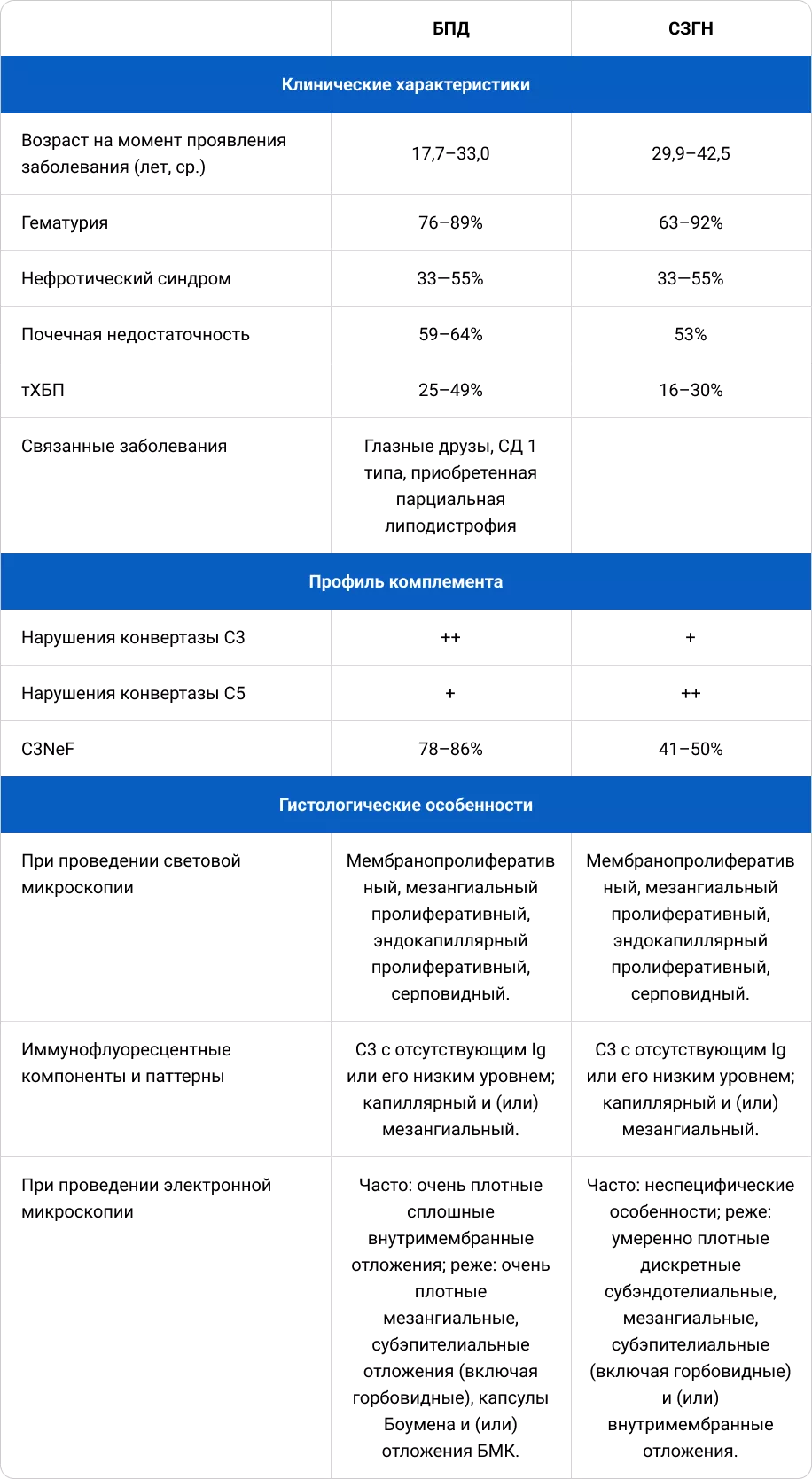 Дифференциальная диагностика БПД и С3ГН