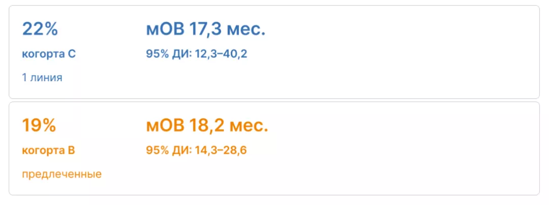 Для предлеченных пациентов показатели 4-летней и 5-летней выживаемости составляют 26% и 19% соответственно.png
