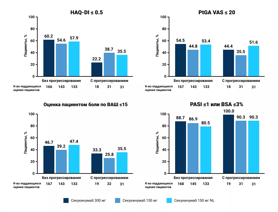 Доля пациентов, достигших оценки HAQ-DI ≤0,5, оценки PtGA VAS ≤20, оценки пациентом боли по ВАШ ≤15 и PASI ≤1 или BSA ≤3% на 104-й неделе, сгруппированных по статусу рентгенологического прогрессирования на 104-й неделе