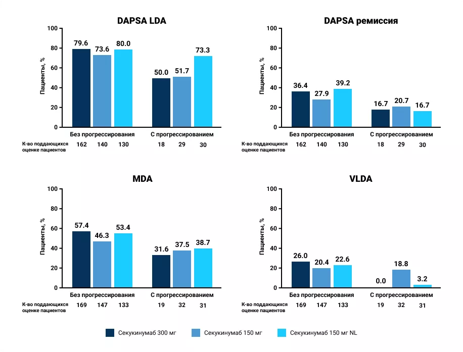 Доля пациентов, достигших DAPSA LDA, DAPSA ремиссии,a MDA и VLDAb на 104-й неделе, сгруппированных по рентгенологическому статусу прогрессирования на 104-й неделе