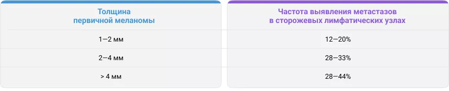 Зависимость частоты выявления метастазов в СЛУ от толщины первичной меланомы