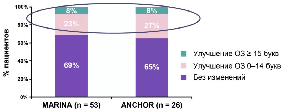 Изменение ОЗ через год у пациентов с потерей ОЗ