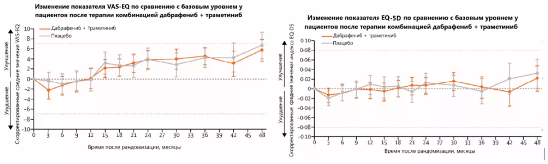 Изменение показателей VAS-EQ и EQ-5D по сравнению с базовым уровнем