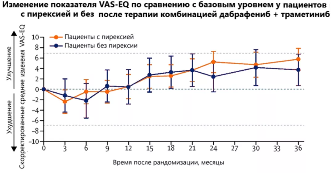 Изменение показателей VAS-EQ по сравнению с базовым уровнем