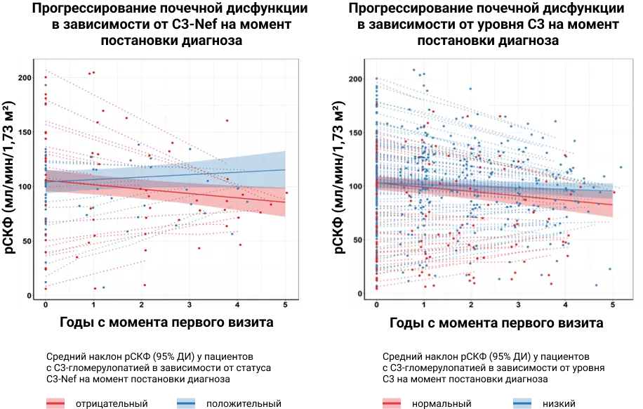 Изменение рСКФ в зависимости от C3-Nef и С3
