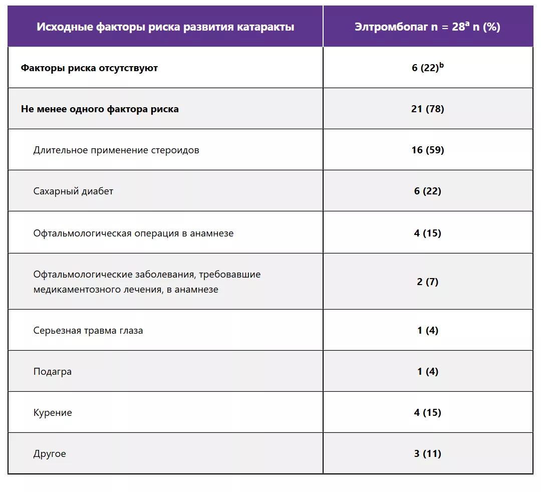 Исходные факторы риска развития катаракты